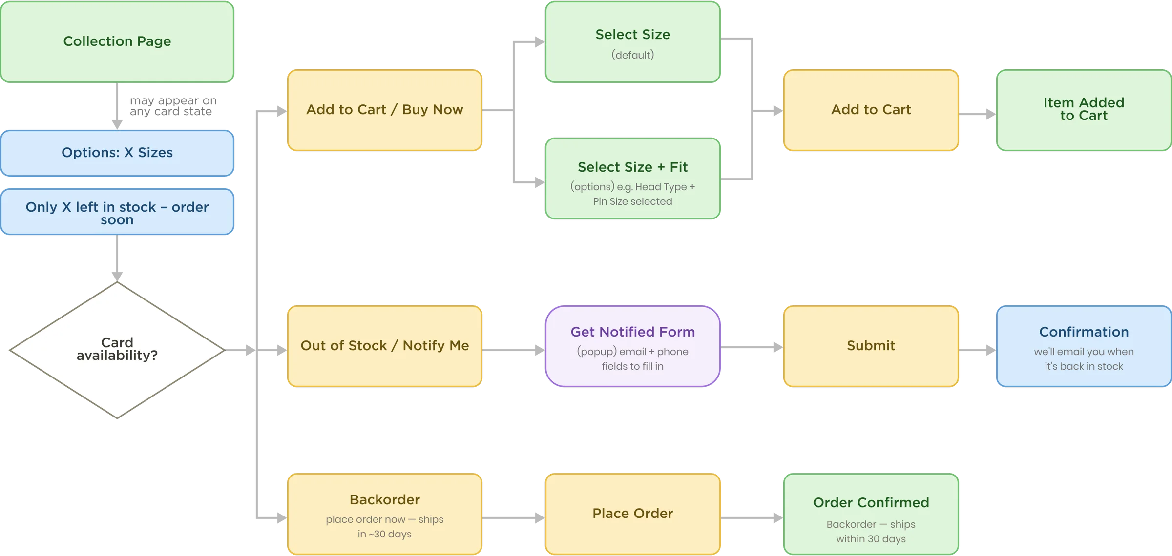 Card-state user flow from the collection page to the product page: availability decisions, badges, modals