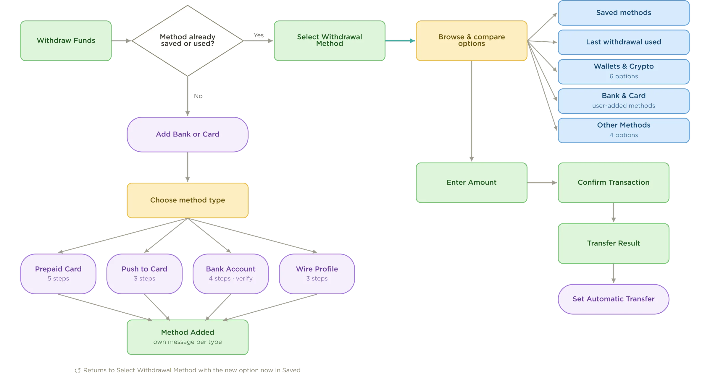 End-to-end user flow of Withdraw Funds: method selection, Add Bank or Card with its four method types, amount, confirmation and result