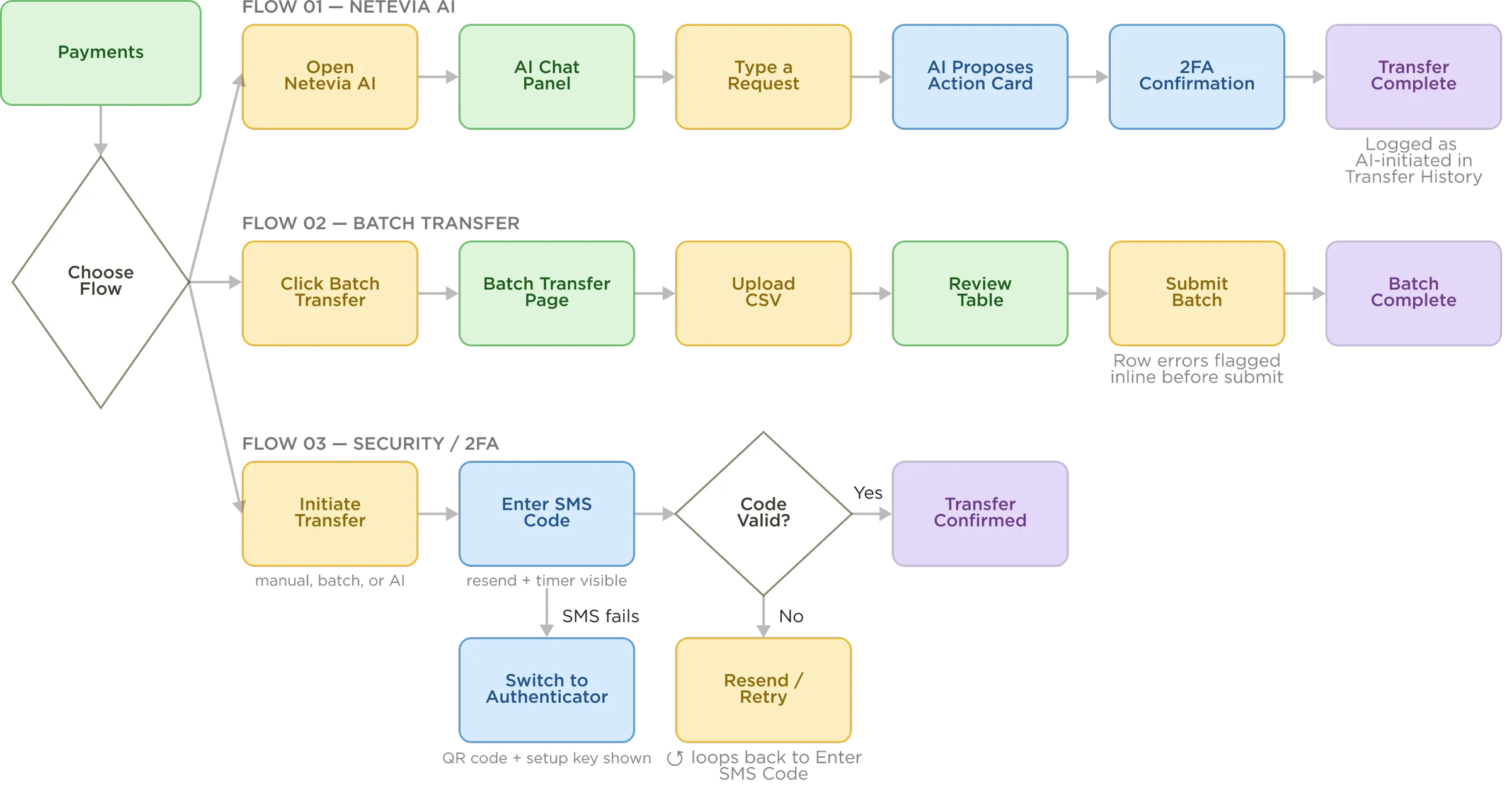 User flow of Netevia AI, Batch Transfer and 2FA, all starting from Payments